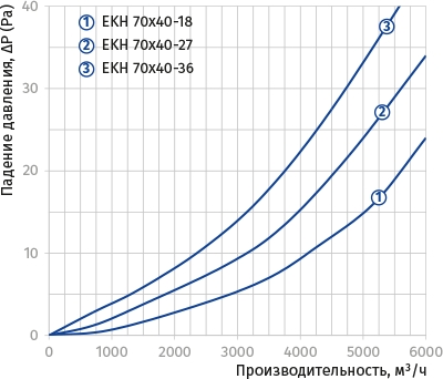 Blauberg EKH 70x40-36 Диаграмма производительности