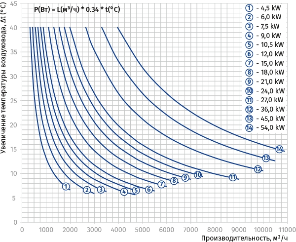 Blauberg EKH 70x40-36 Діаграма продуктивності