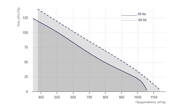 Вентс ОВ 2Д 250 Діаграма продуктивності