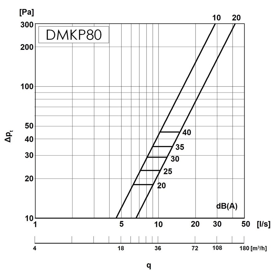 Europlast DMKP80 Діаграма продуктивності