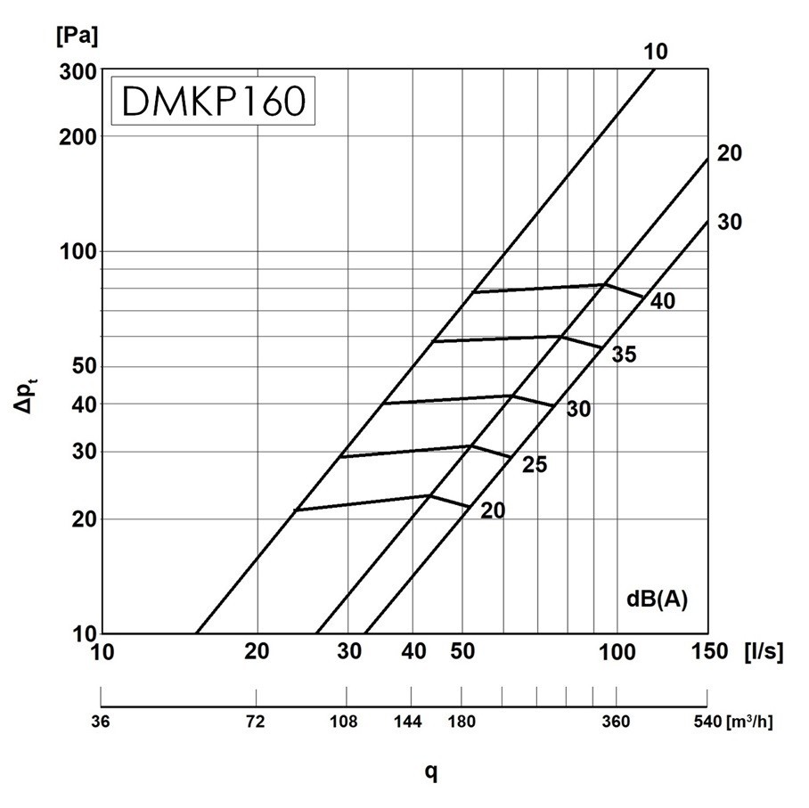 Europlast DMKP160 Діаграма продуктивності