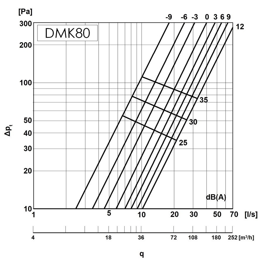 Europlast DMK80 Діаграма продуктивності