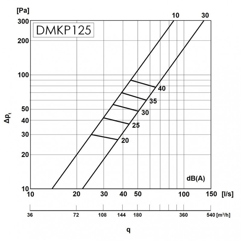 Europlast DMKP125 Діаграма продуктивності