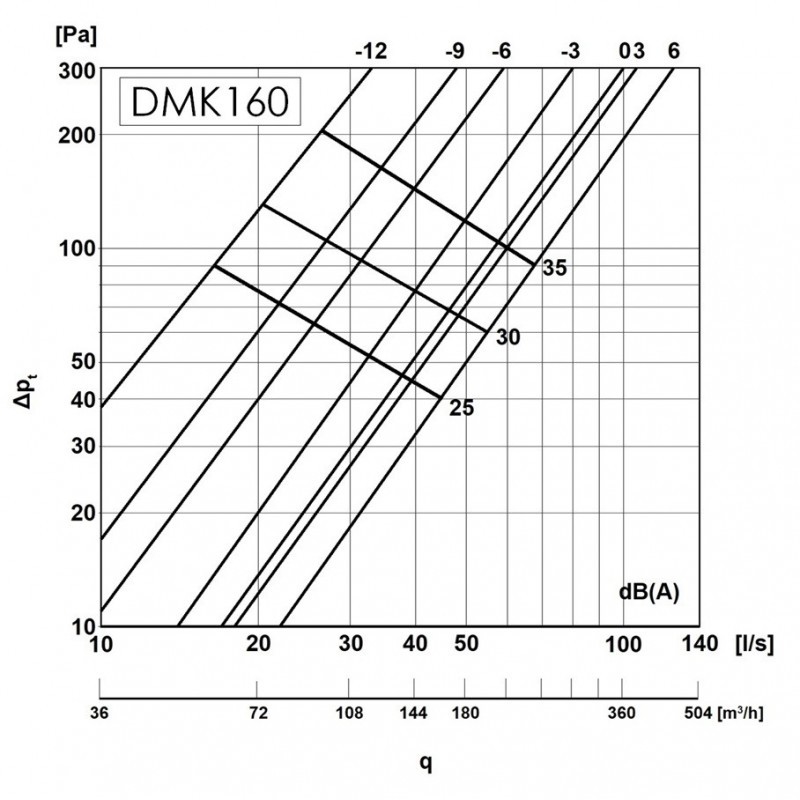 Europlast DMK160 Диаграмма производительности