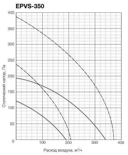 Electrolux EPVS-350 Star Діаграма продуктивності
