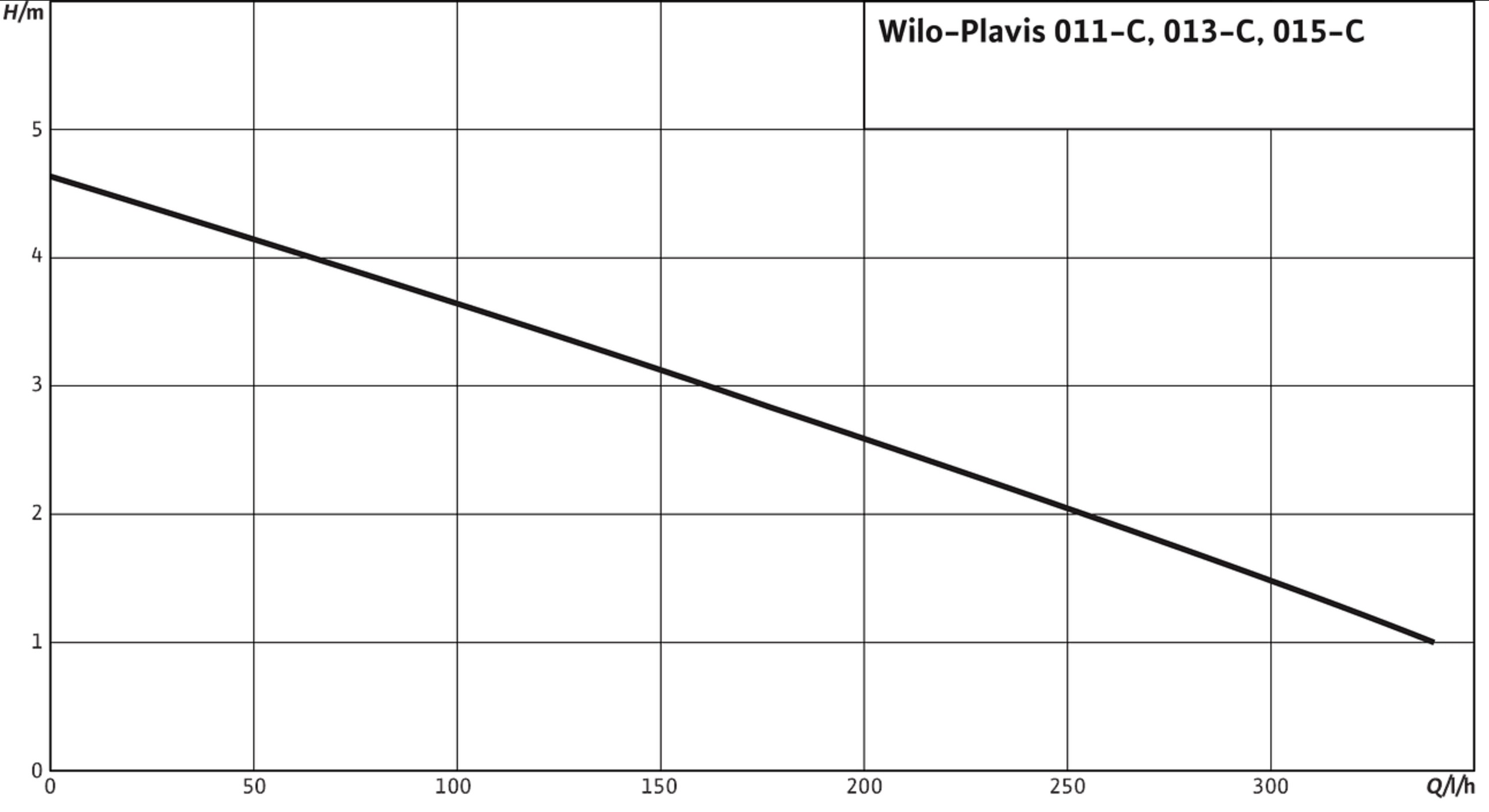Wilo Plavis 013-C-2G (2548552) Диаграмма производительности