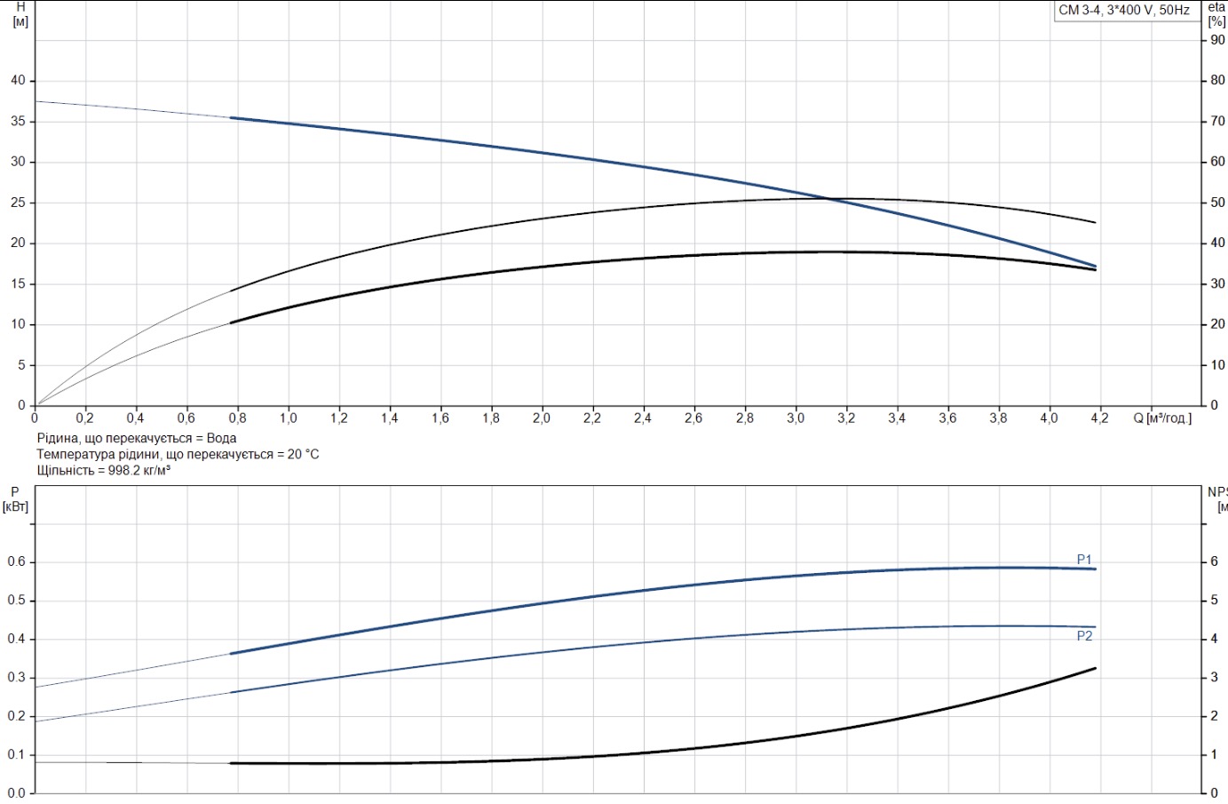 Grundfos CM 3-4 A-R-A-E-AQQE F-A-A-N (96807026) Діаграма продуктивності