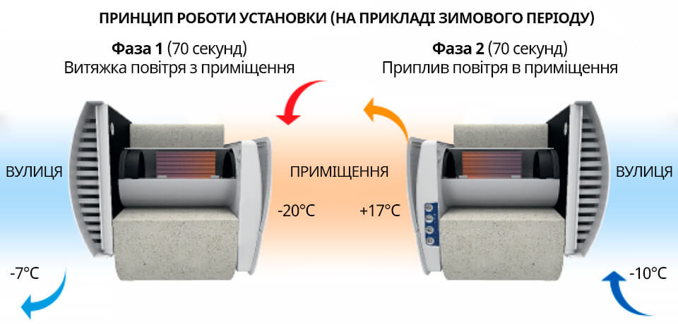 Регенерація тепла Blauberg Vento Expert A100-1 S10 W V.2