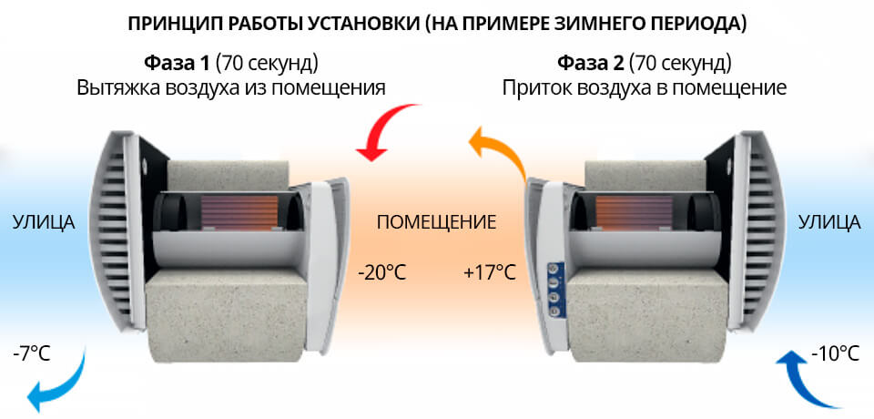 Регенерация тепла Blauberg Vento Expert A100-1 S10 W V.2